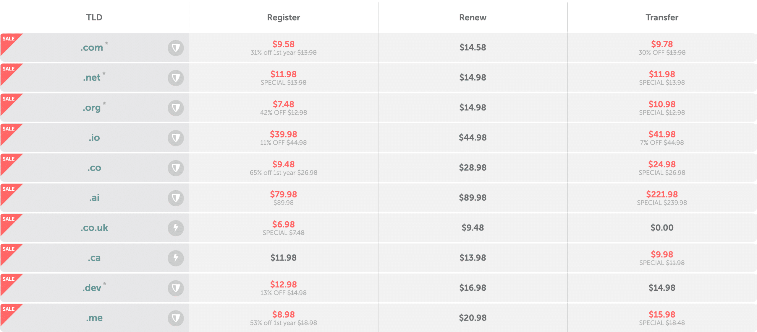 A screenshot of the domain price search tool on namecheap.com, which helps users find the best domain name and the cost of popular domains, including special domain names, for up to 10 years.