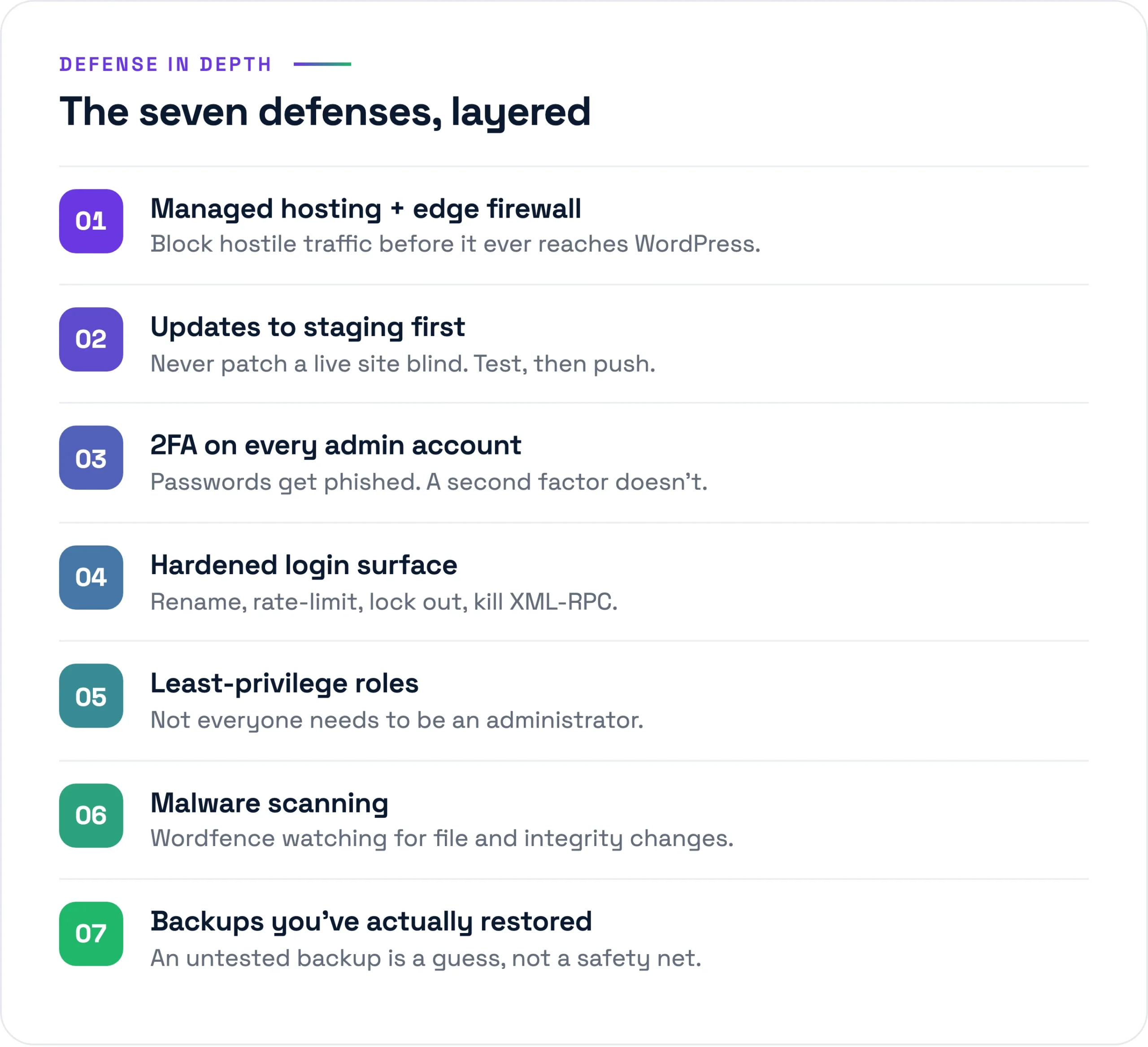 Defense in depth: managed hosting and firewall, staging-first updates, 2FA, hardened login, least-privilege roles, malware scanning, tested backups