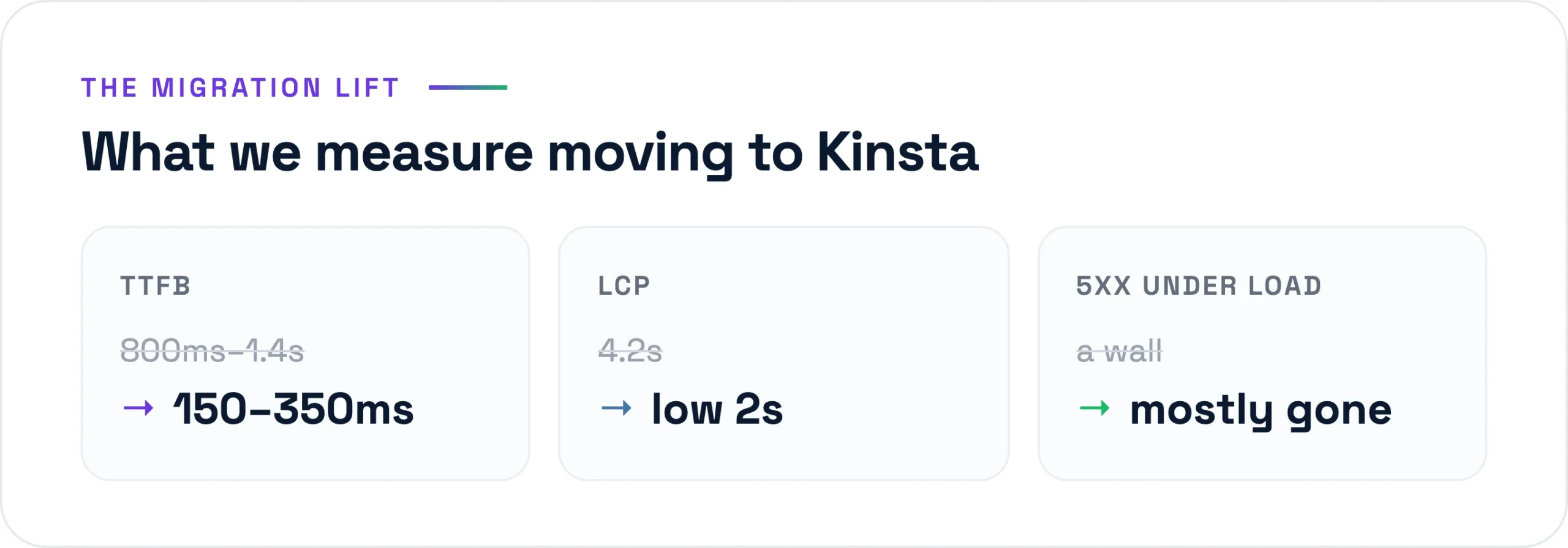 What we measure when migrating a site to Kinsta: TTFB, LCP, and 5xx errors under load, before and after