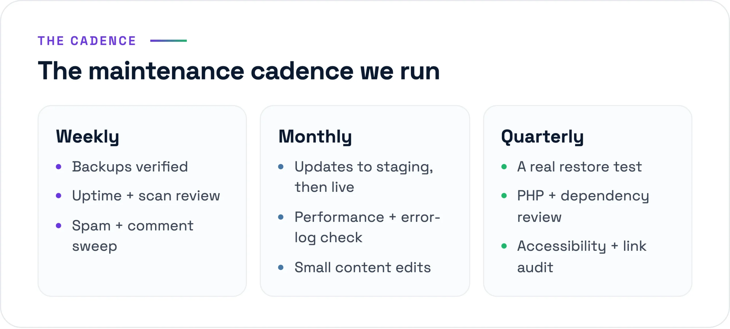 The website maintenance cadence: weekly backup and uptime checks, monthly staged updates, quarterly restore tests and audits