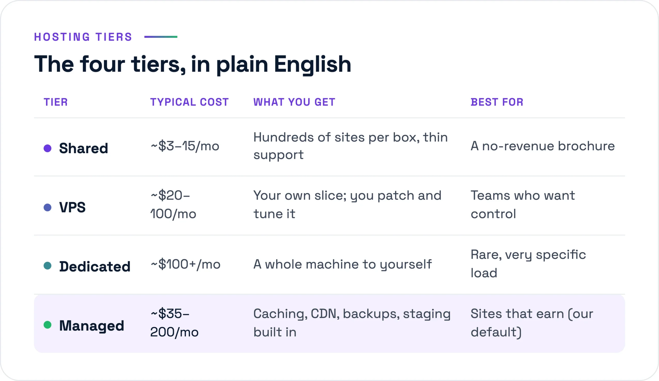 Four hosting tiers compared: shared, VPS, dedicated, and managed WordPress hosting, with typical monthly cost and who each one suits